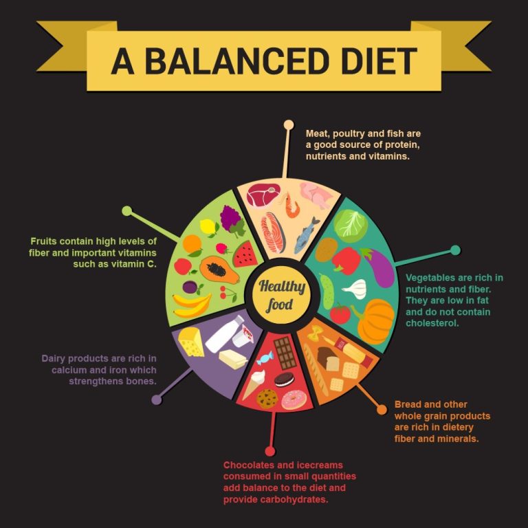 The Importance of a Balanced Diet